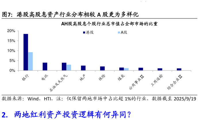 想问下各位网友港股高股息资产行业分布相较 A 股更为多样化