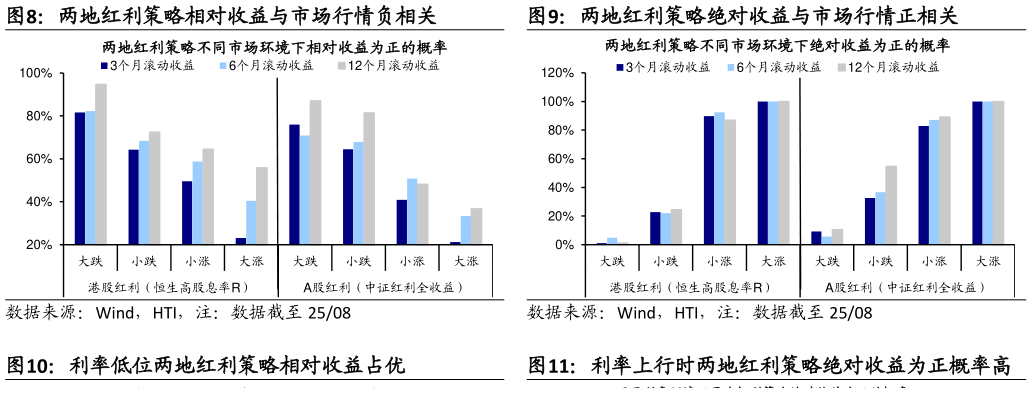 如何解释两地红利策略相对收益与市场行情负相关两地红利策略绝对收益与市场行情正相关
