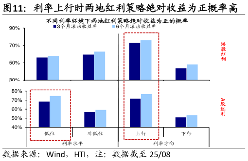 如何解释利率上行时两地红利策略绝对收益为正概率高