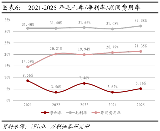 谁知道2021-2025 年毛利率净利率期间费用率