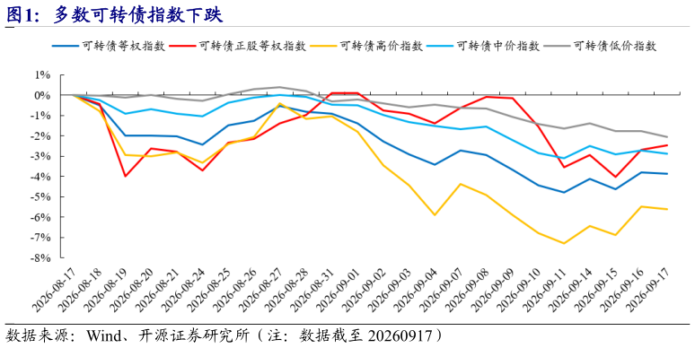 咨询下各位多数可转债指数下跌