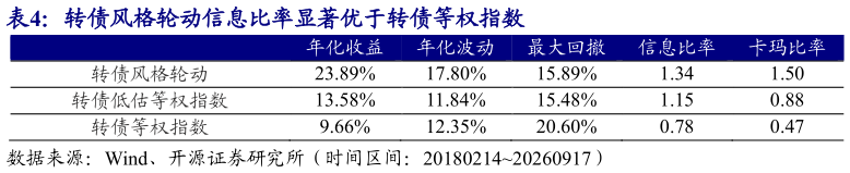 你知道转债风格轮动信息比率显著优于转债等权指数