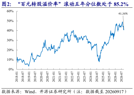 如何解释“百元转股溢价率”滚动五年分位数处于 85.2%    “修正 YTM  信用债 YTM”中位数为-2.56%