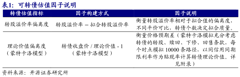 谁知道可转债估值因子说明