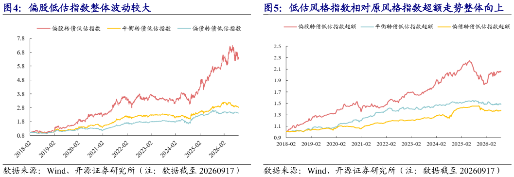 如何了解偏股低估指数整体波动较大 低估风格指数相对原风格指数超额走势整体向上