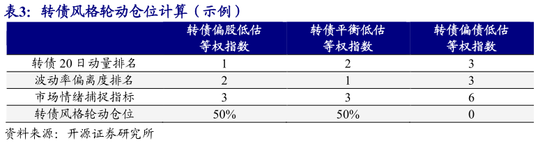各位网友请教一下转债风格轮动仓位计算（示例）