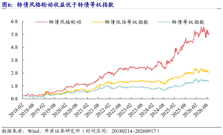 如何了解转债风格轮动收益优于转债等权指数