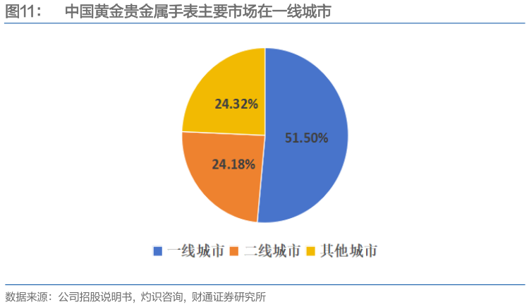 如何才能中国黄金贵金属手表主要市场在一线城市?