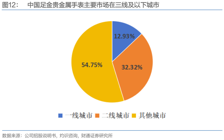 如何看待中国足金贵金属手表主要市场在三线及以下城市?