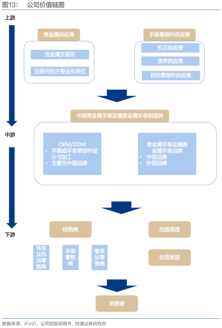 谁能回答公司价值链图?