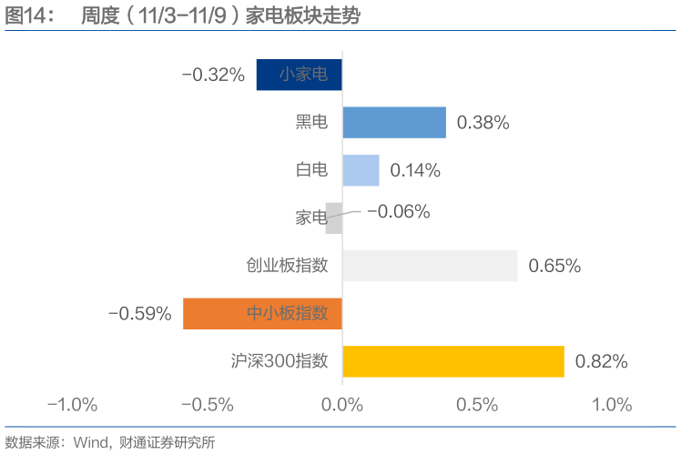 咨询下各位周度（113-119）家电板块走势?