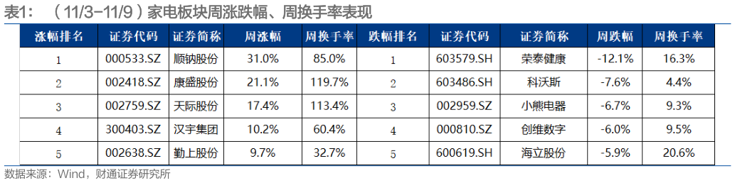 怎样理解（113-119）家电板块周涨跌幅、周换手率表现?
