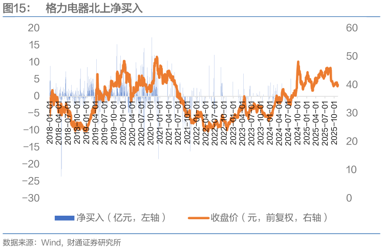 咨询大家格力电器北上净买入?