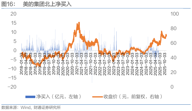 咨询下各位美的集团北上净买入?