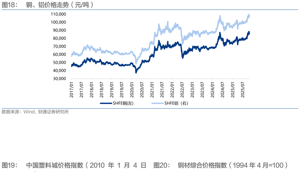如何解释铜、铝价格走势（元吨） 中国塑料城价格指数（2010 年 1 月 4 日钢材综合价格指数（1994 年 4 月100）?