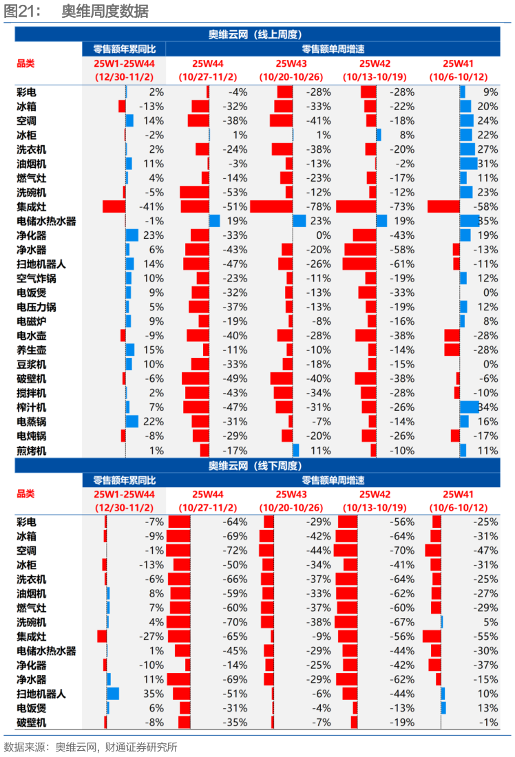 如何才能奥维周度数据?
