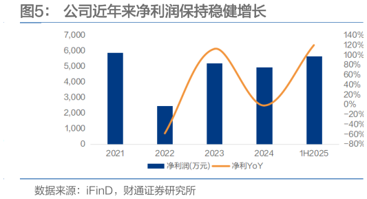 一起讨论下公司近年来净利润保持稳健增长?