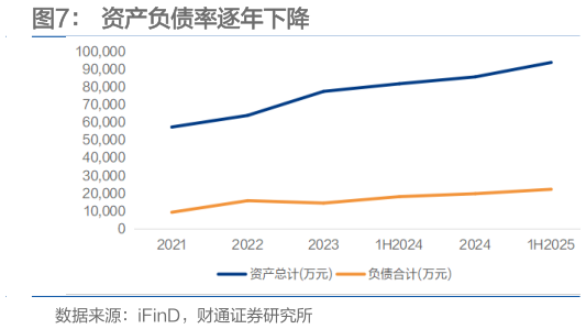 如何了解资产负债率逐年下降?