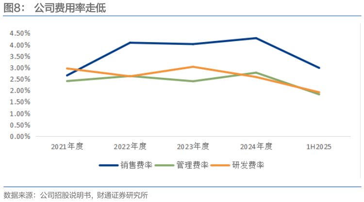 各位网友请教一下公司费用率走低?