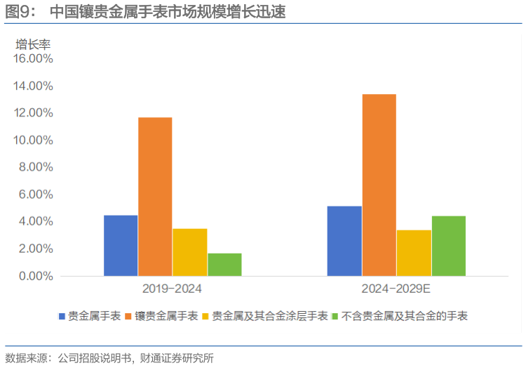 谁知道中国镶贵金属手表市场规模增长迅速?