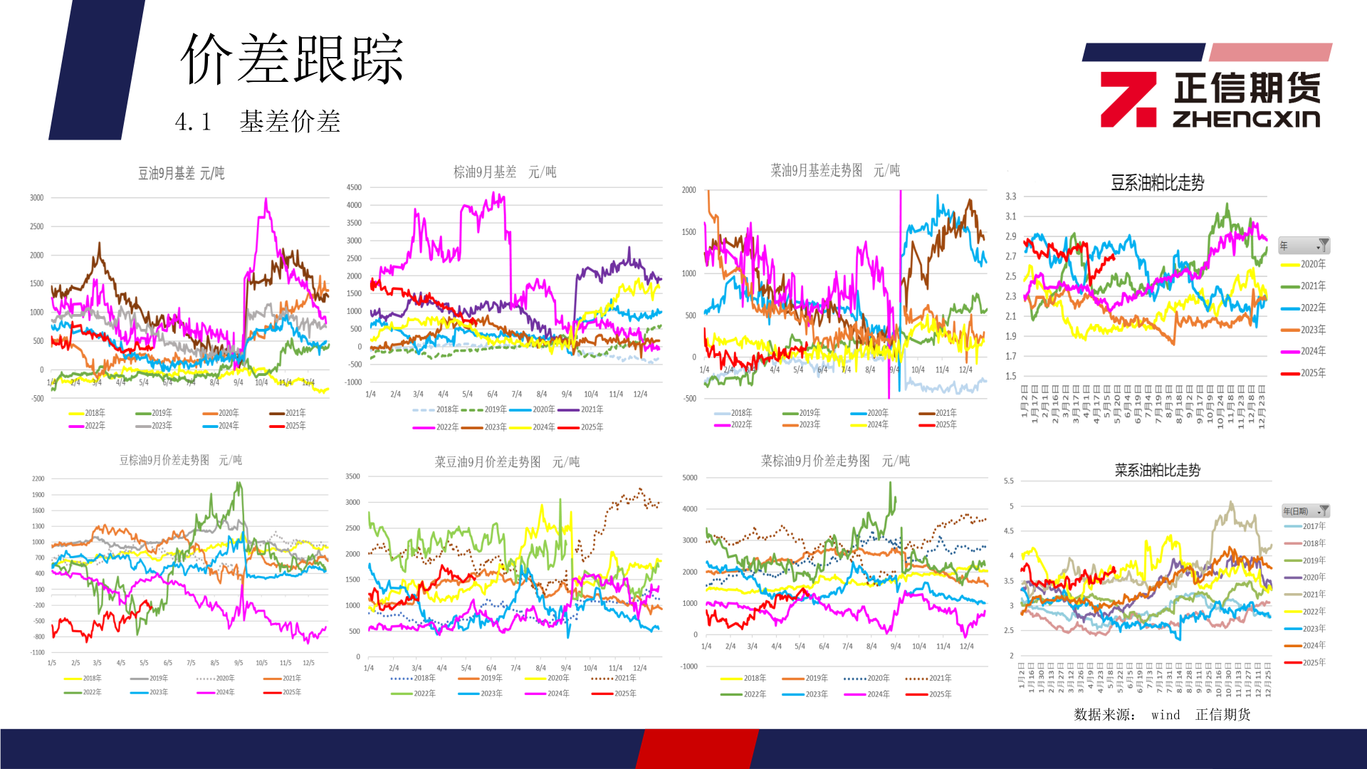 谁知道价差跟踪