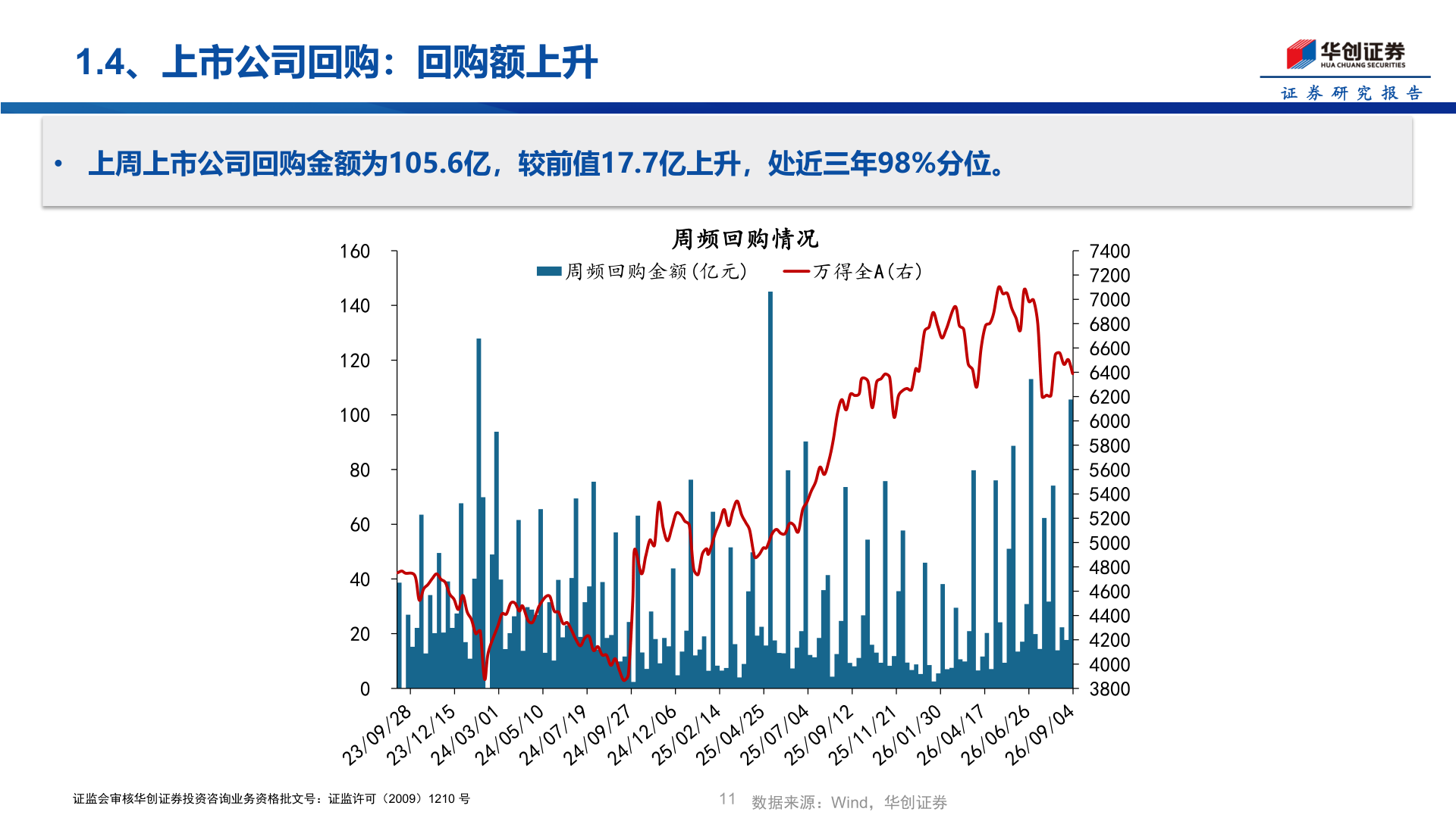 咨询下各位1.4、上市公司回购：回购额上升
