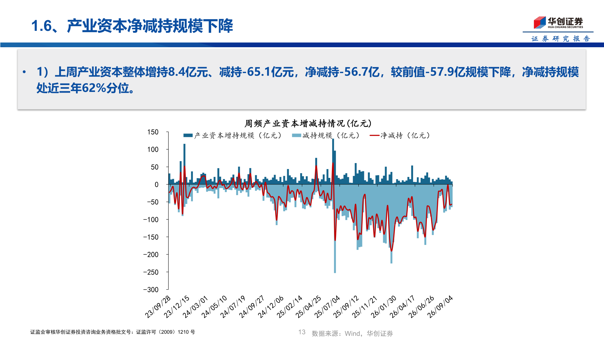 各位网友请教一下1.6、产业资本净减持规模下降