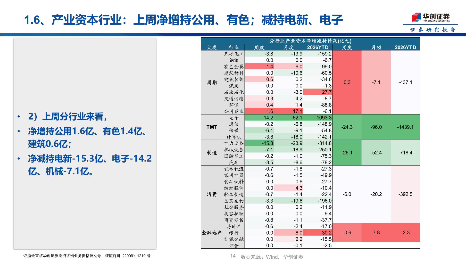 如何了解1.6、产业资本行业：上周净增持公用、有色；减持电新、电子