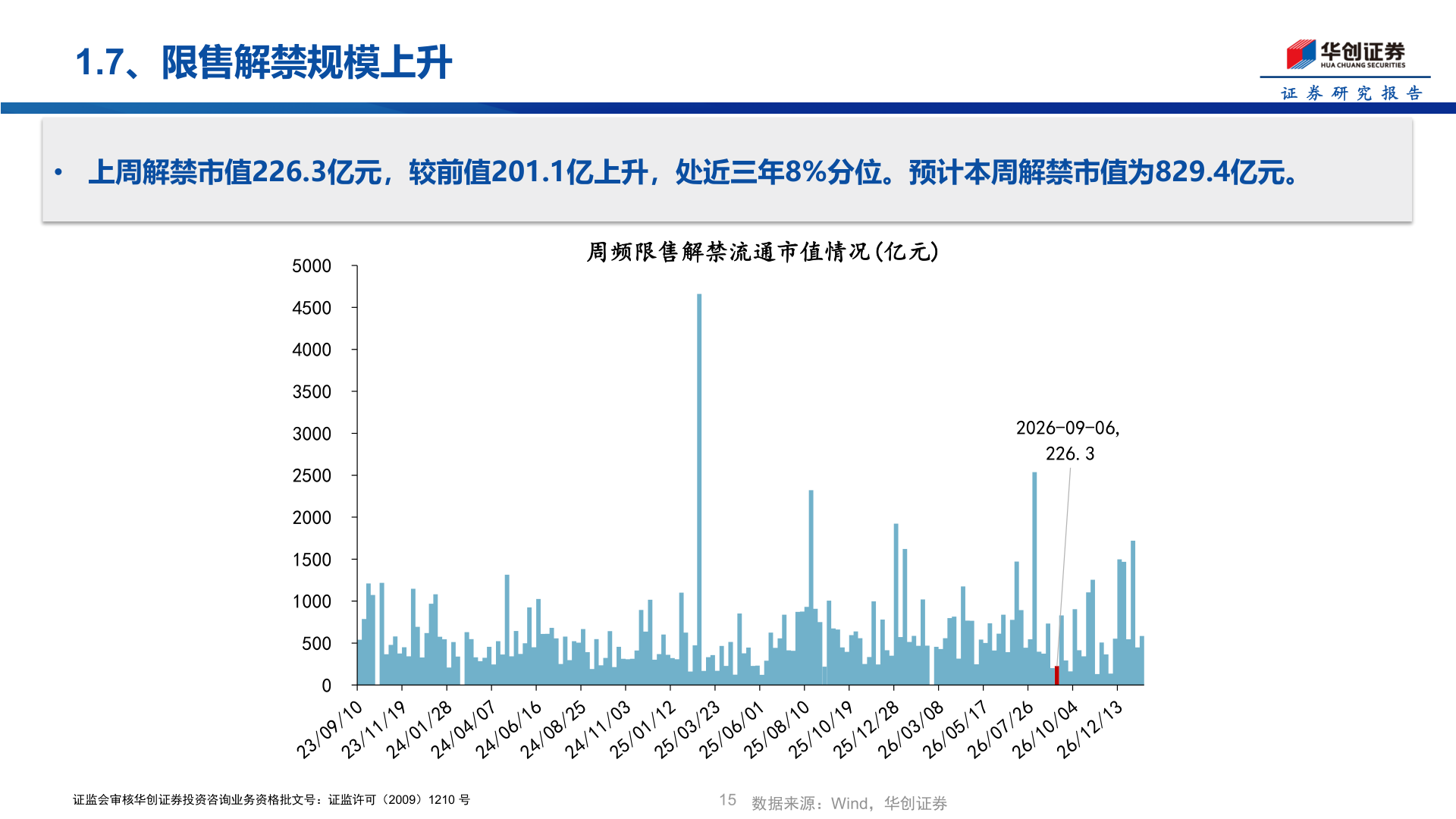 如何解释1.7、限售解禁规模上升