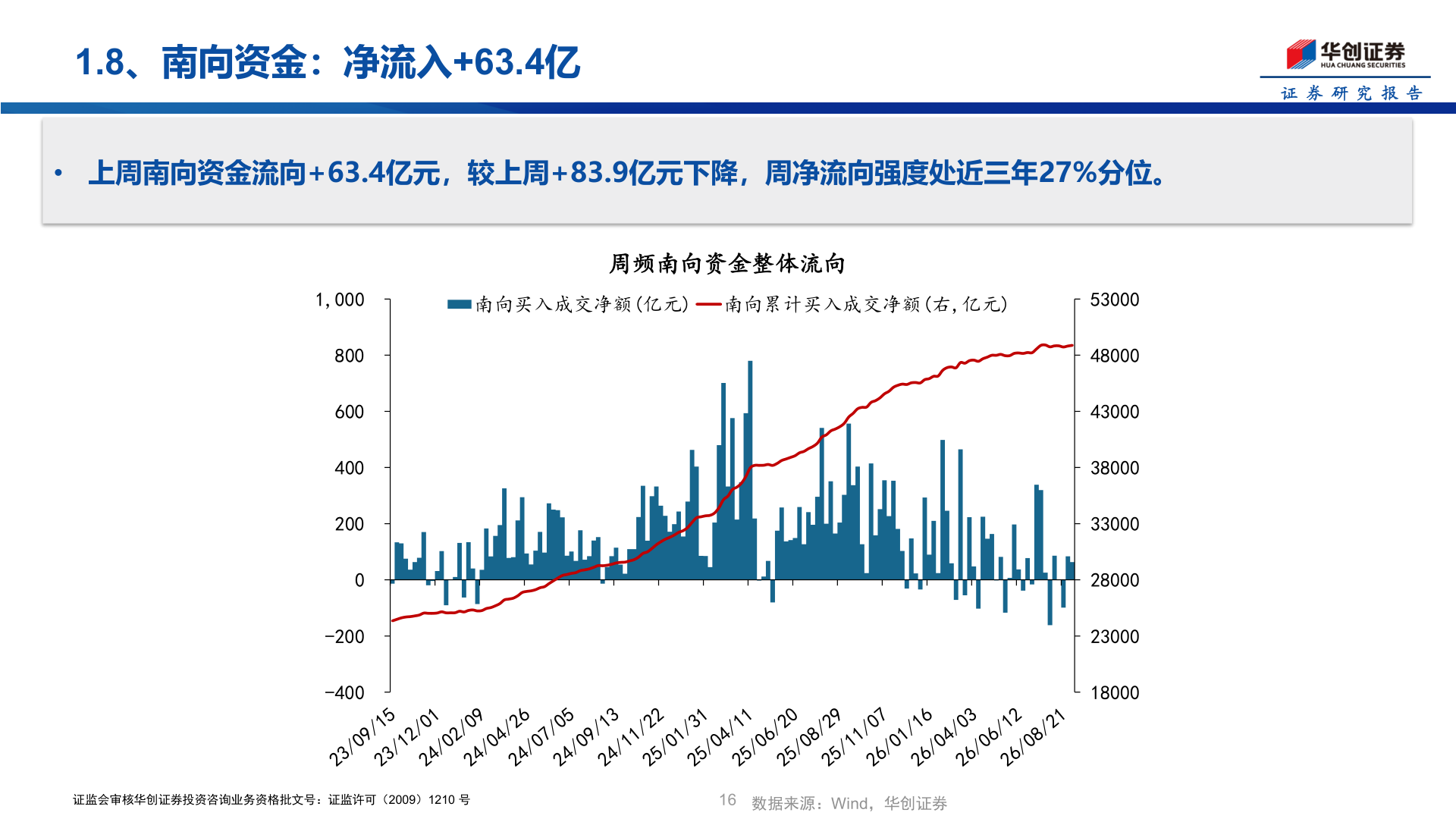 你知道1.8、南向资金：净流入+63.4亿