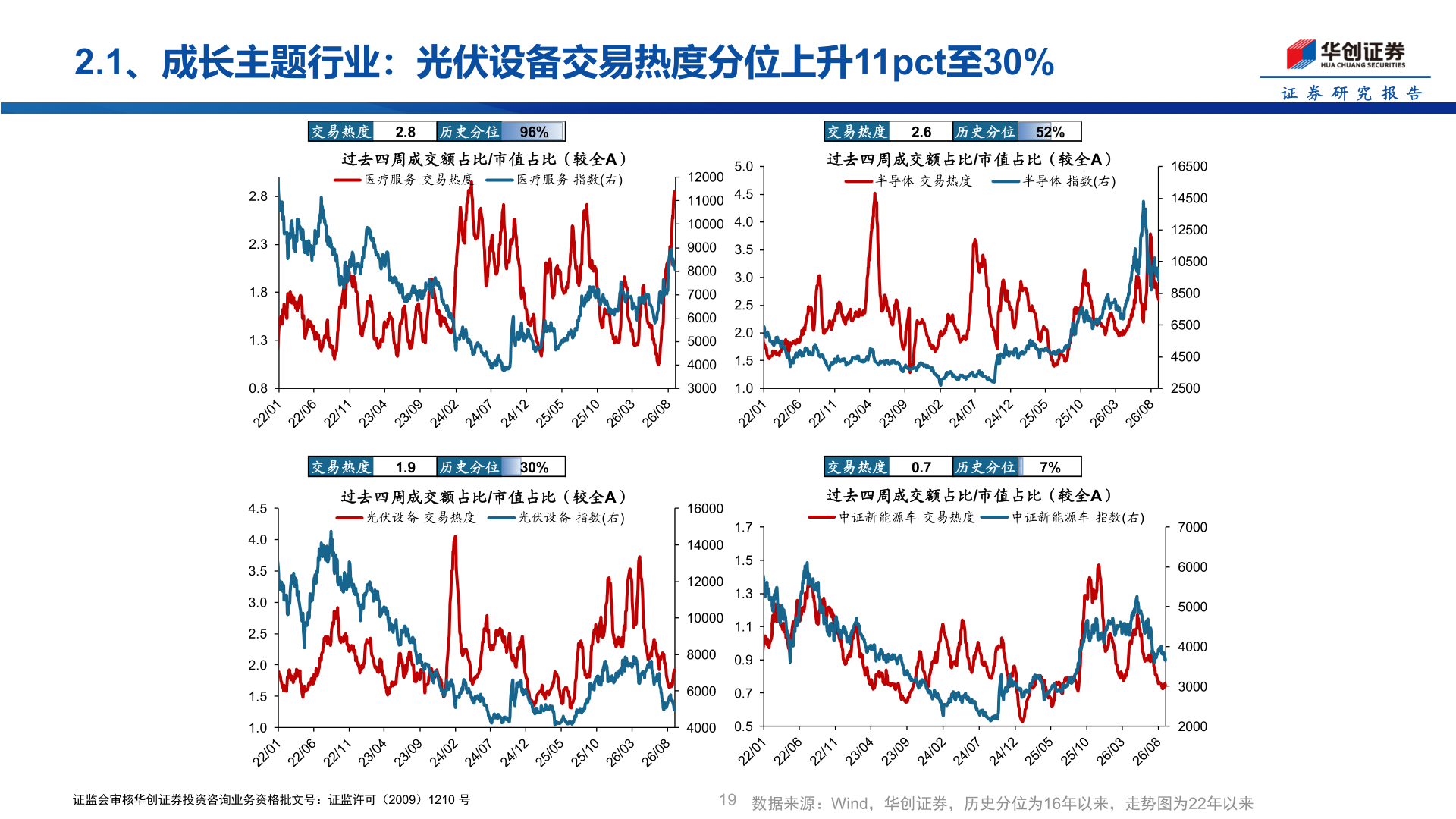 如何看待2.1、成长主题行业：光伏设备交易热度分位上升11pct至30%