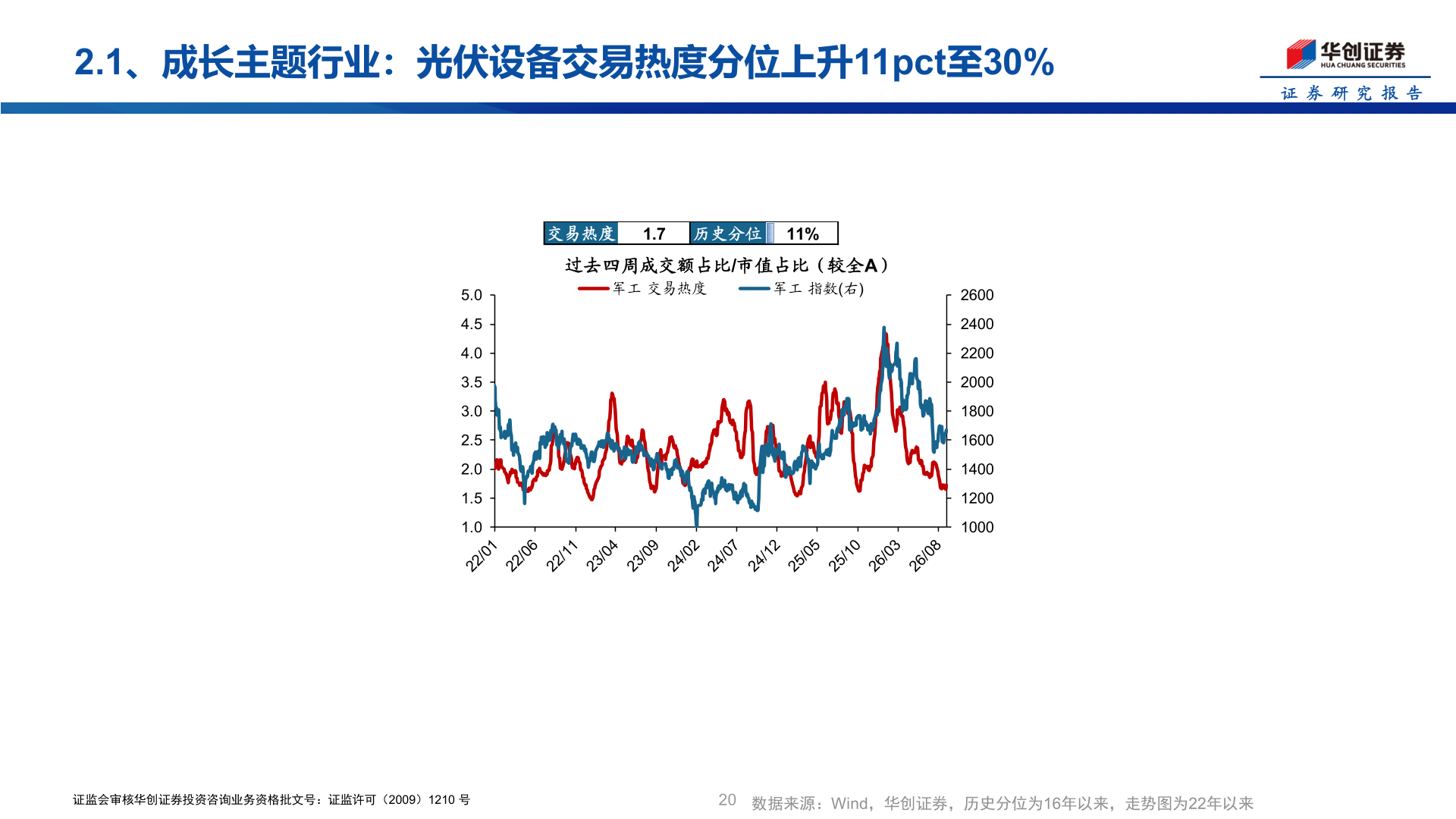 谁知道2.1、成长主题行业：光伏设备交易热度分位上升11pct至30%