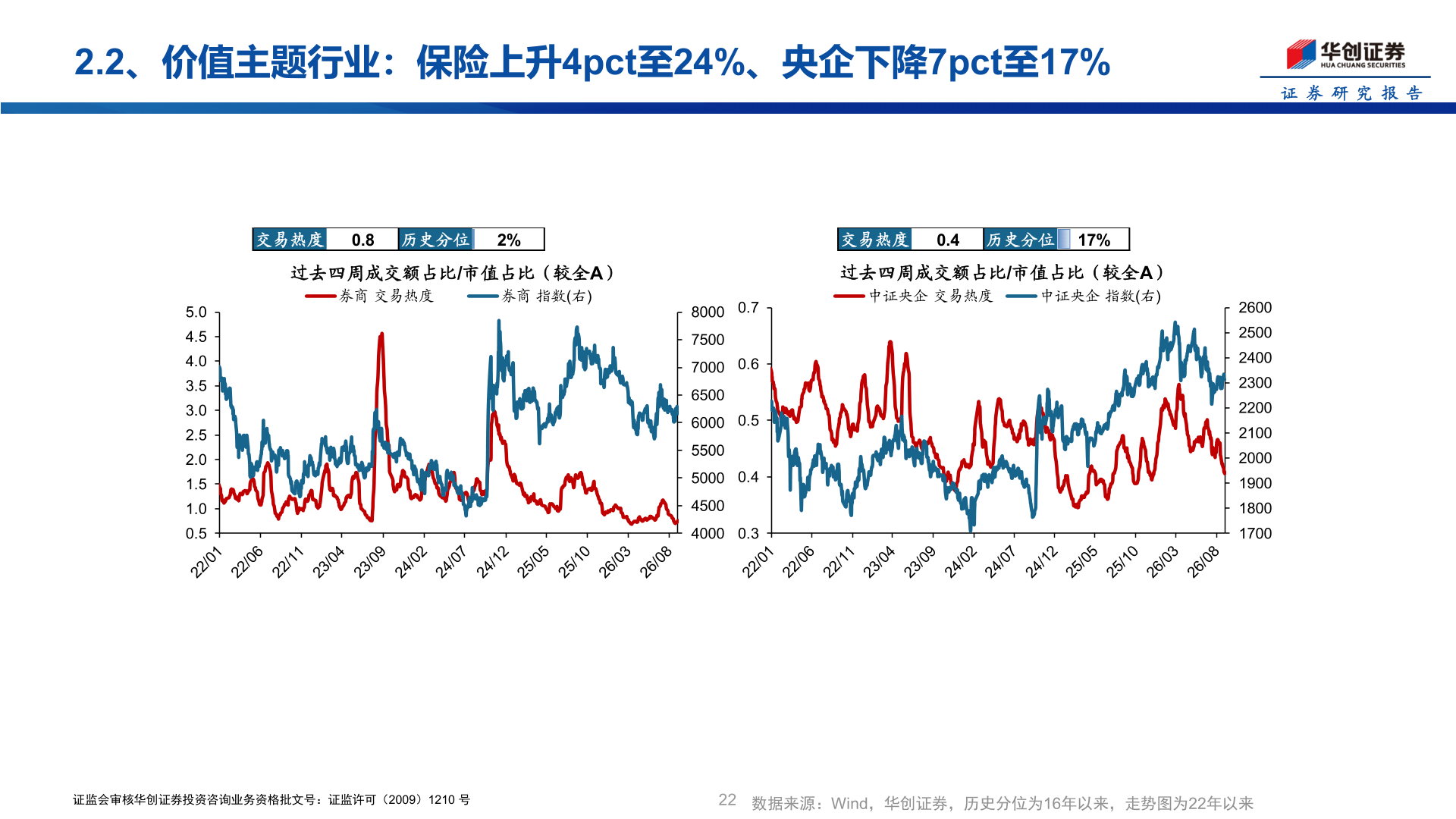 请问一下2.2、价值主题行业：保险上升4pct至24%、央企下降7pct至17%