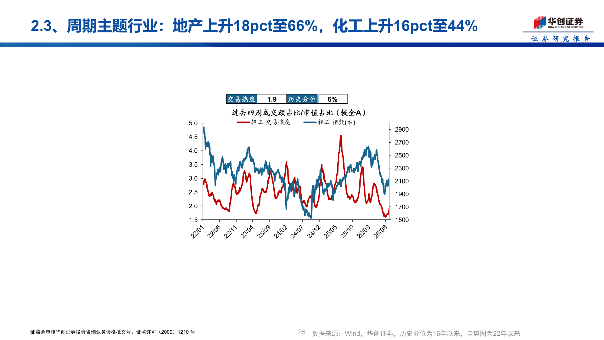 谁知道2.3、周期主题行业：地产上升18pct至66%，化工上升16pct至44%