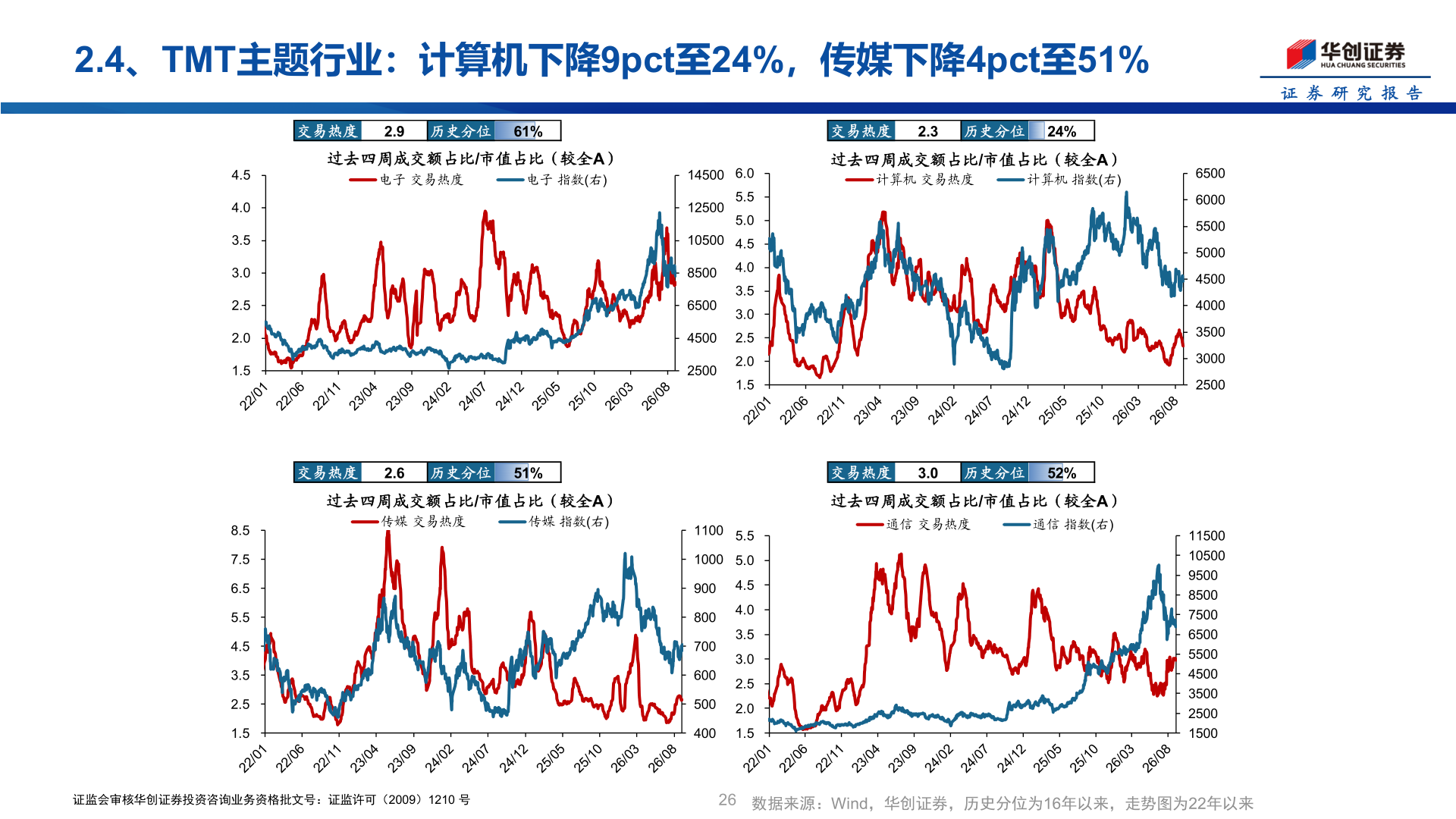 咨询下各位2.4、TMT主题行业：计算机下降9pct至24%，传媒下降4pct至51%