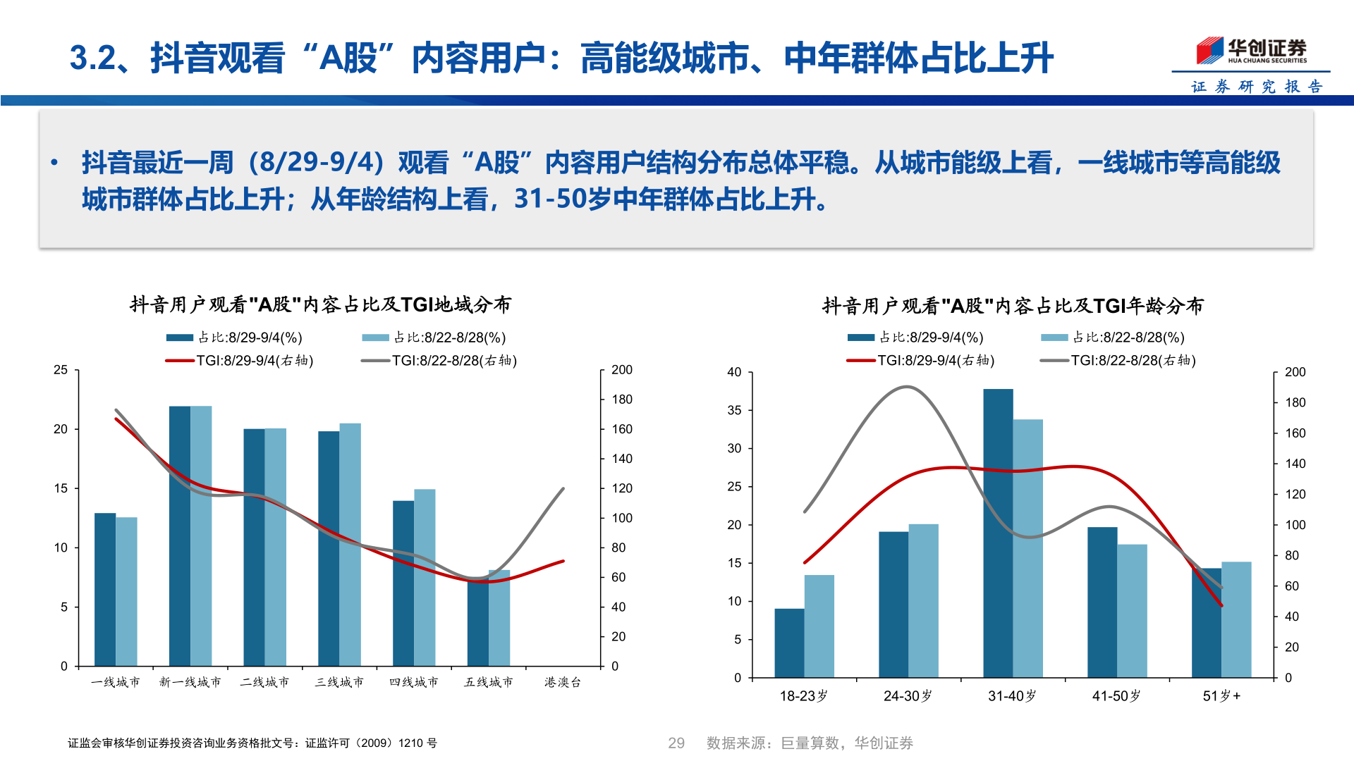 怎样理解3.2、抖音观看“A股”内容用户：高能级城市、中年群体占比上升