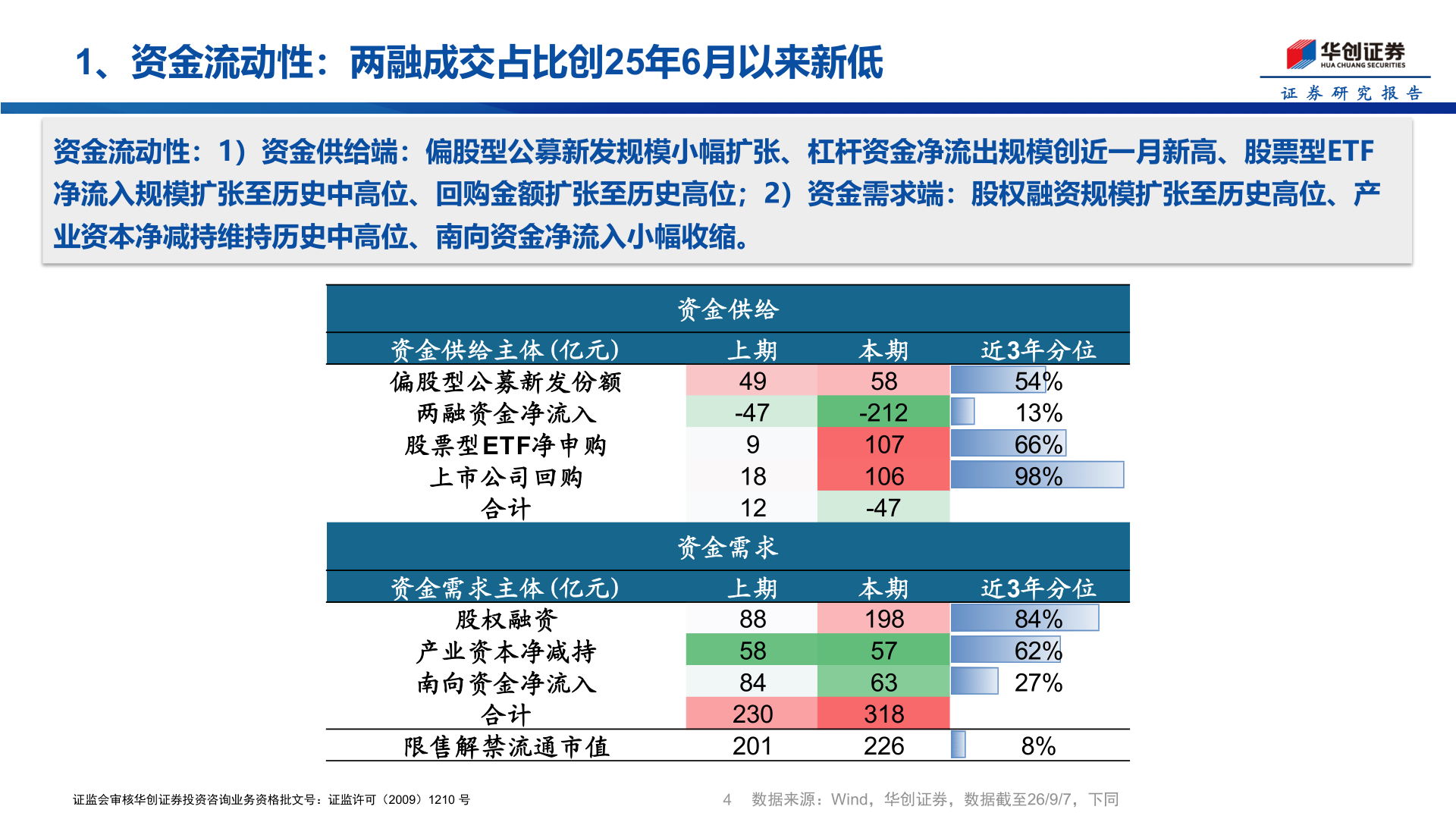想关注一下1、资金流动性：两融成交占比创25年6月以来新低