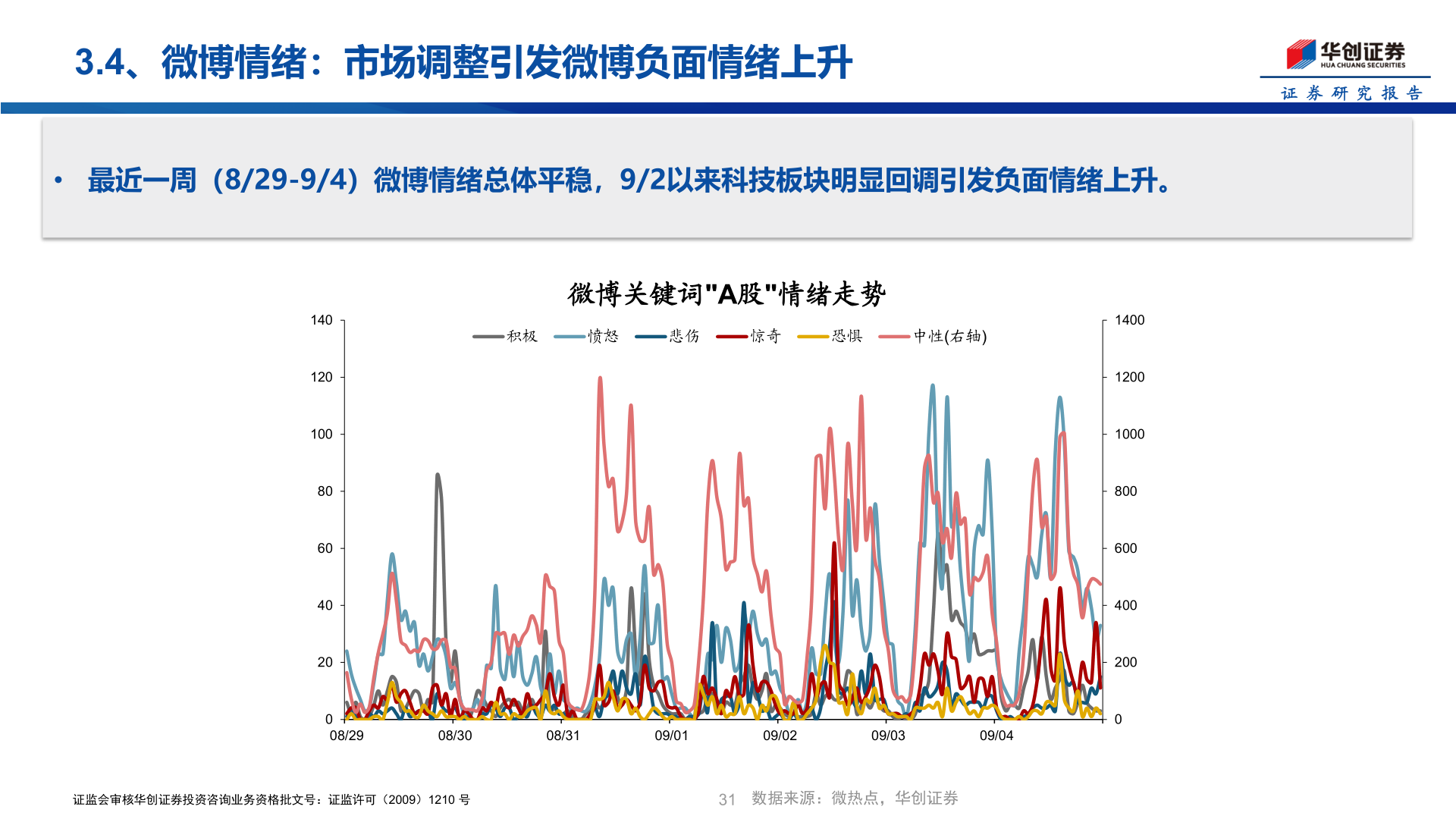 请问一下3.4、微博情绪：市场调整引发微博负面情绪上升
