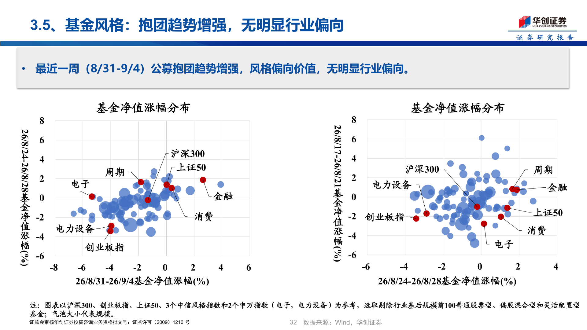 想关注一下3.5、基金风格：抱团趋势增强，无明显行业偏向