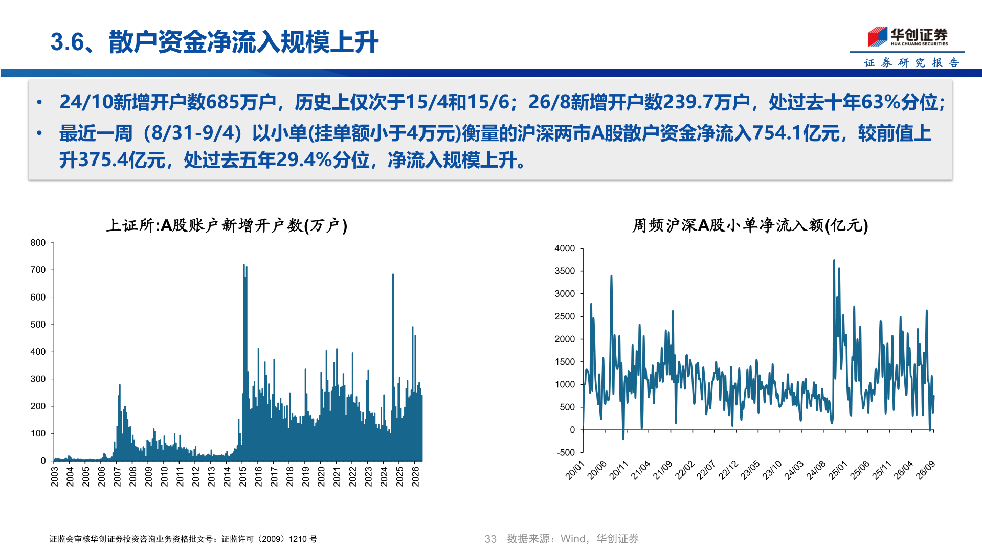谁能回答3.6、散户资金净流入规模上升