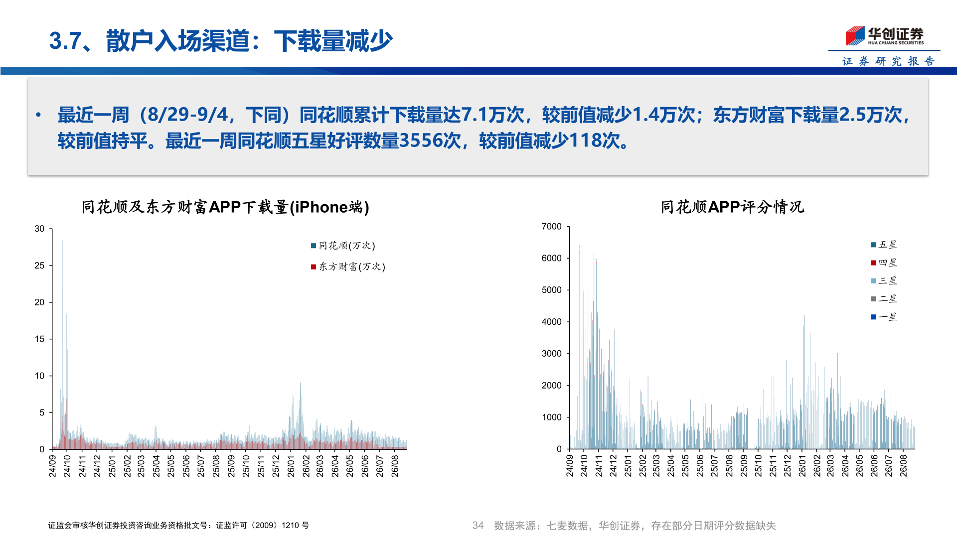 如何看待3.7、散户入场渠道：下载量减少