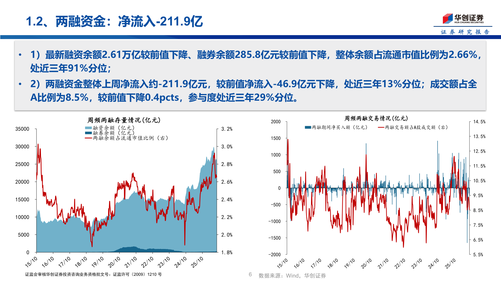 想关注一下1.2、两融资金：净流入-211.9亿