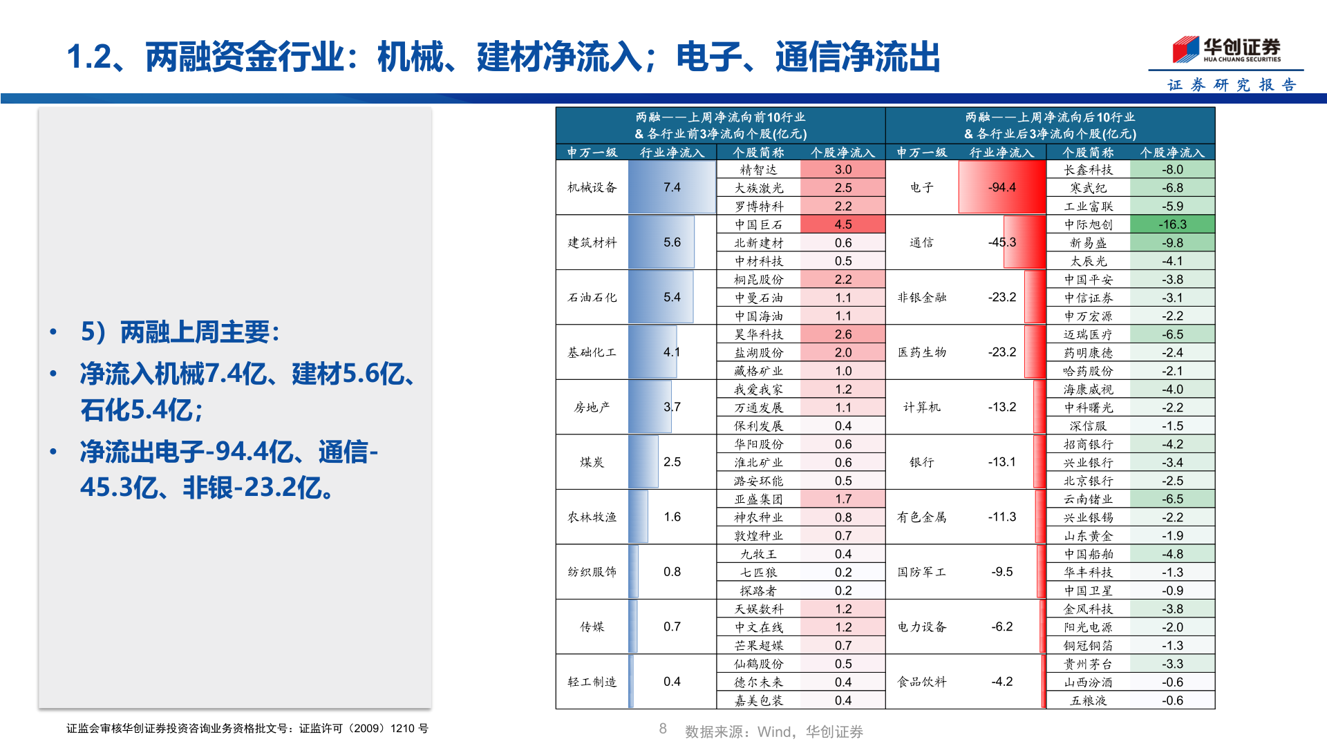 一起讨论下1.2、两融资金行业：机械、建材净流入；电子、通信净流出