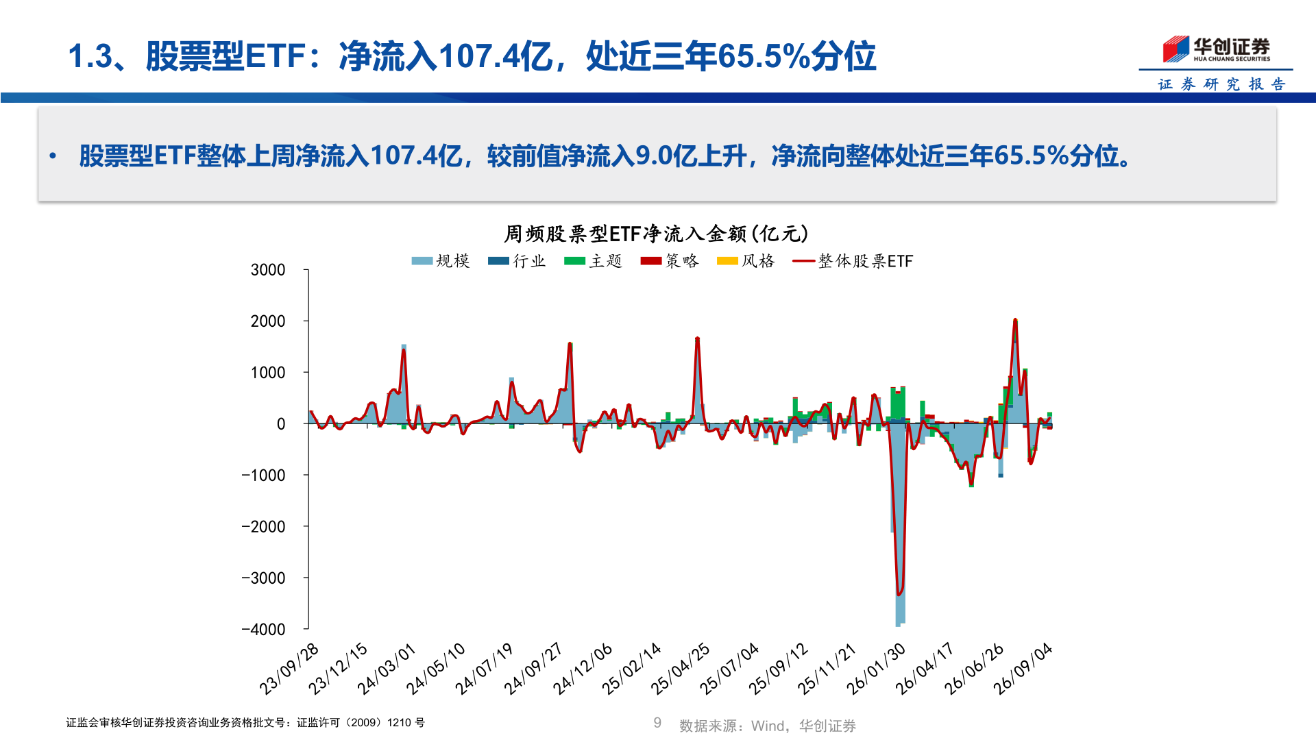 咨询大家1.3、股票型ETF：净流入107.4亿，处近三年65.5%分位