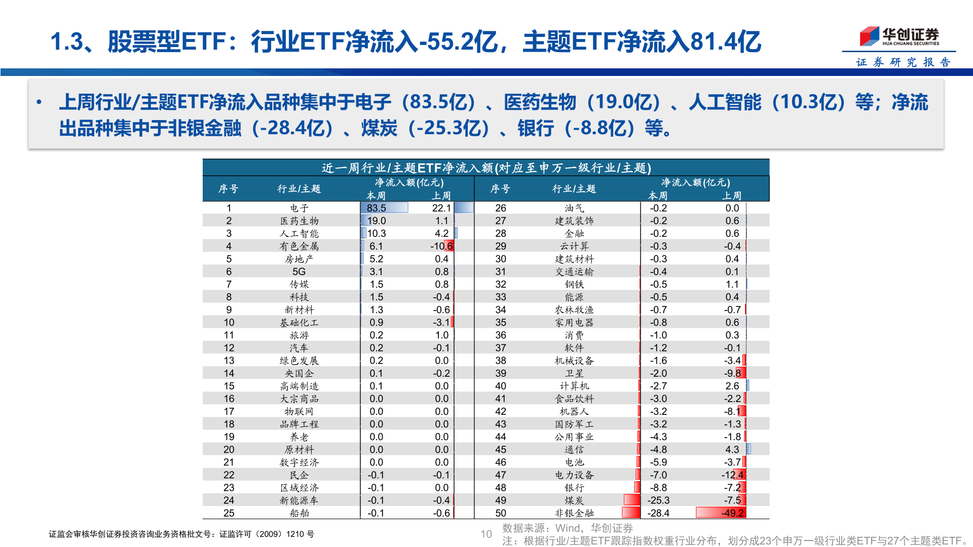你知道1.3、股票型ETF：行业ETF净流入-55.2亿，主题ETF净流入81.4亿