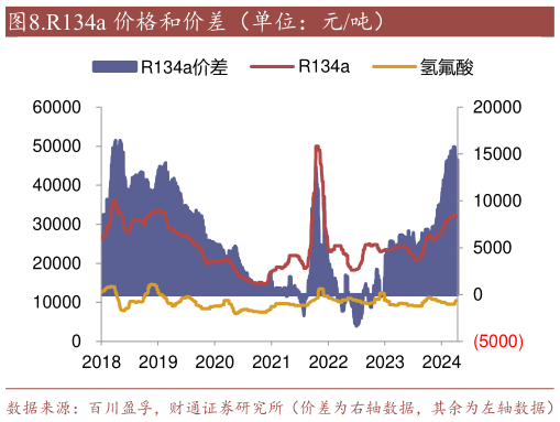 请问一下.R134a 价格和价差(单位:元吨)?