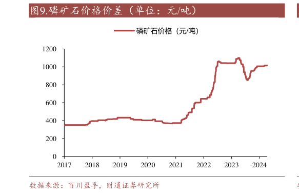 如何解释.磷矿石价格价差(单位:元吨)?