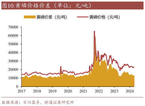 谁知道.黄磷价格价差(单位:元吨)?