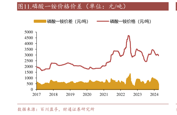 各位网友请教一下.磷酸一铵价格价差(单位:元吨)?