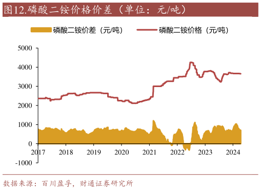 如何了解.磷酸二铵价格价差(单位:元吨)?